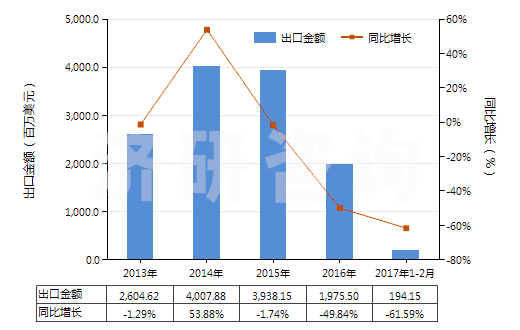 2013-2017年2月中國尿素(HS31021000)出口總額及增速統(tǒng)計